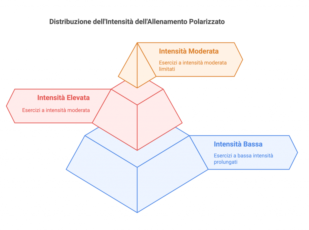 Intensità allenamento polarizzato