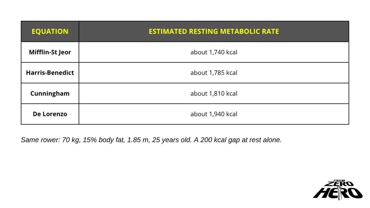 Table: estimated resting metabolic rate with four equations